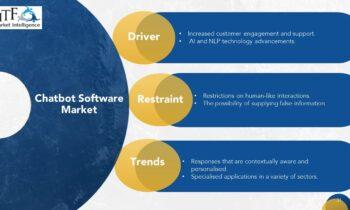 Chatbot Software Market Valuation Outlook See Stable Growth Ahead