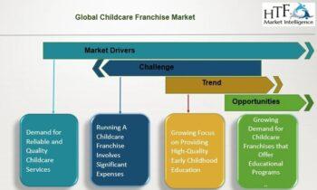 Childcare Franchise Market Demand Analysis and Opportunity Outlook 2024-2030