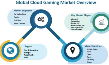 Cloud Gaming Market Will Hit Big Revenues In Future |Microsoft Corporation , Google