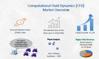 Computational Fluid Dynamics (CFD) Market Market Is Booming So Rapidly | Major Giants ANSYS, Siemens, Dassault Systèmes