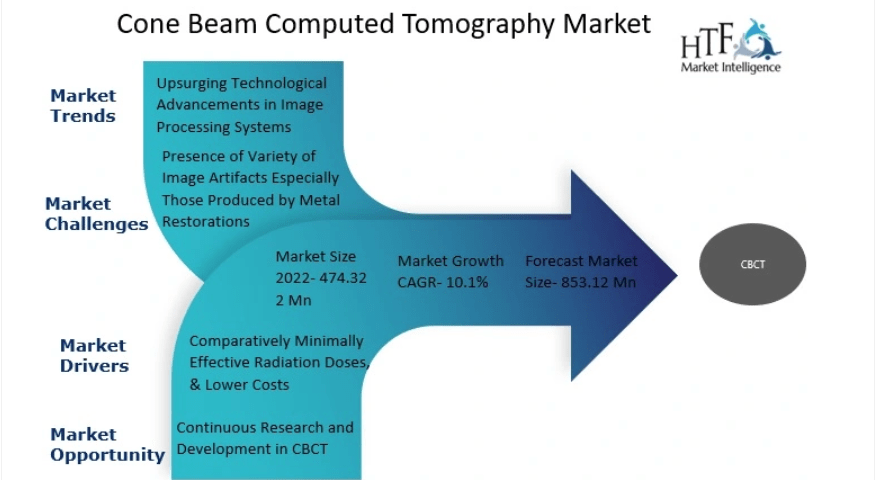 Cone Beam Computed Tomography Market