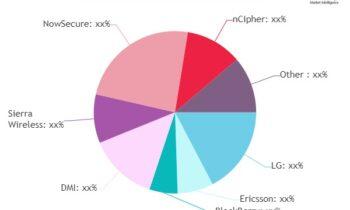 Connected Car Security Solutions Market is Expanding Rapidly with Promising Growth Prospects