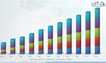 Construction Machinery Leasing Market to Witness Massive Growth by 2030 |