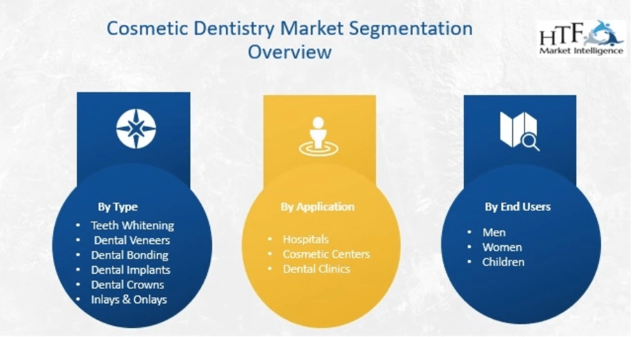 Cosmetic Dentistry Market 