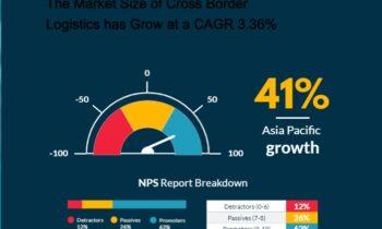 Cross Border Logistics Market Growth Rate, Forecast & Trend Now & Beyond