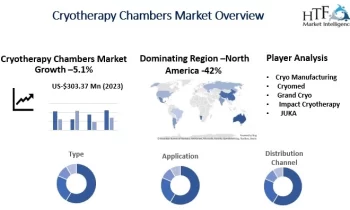 Cryotherapy Chambers Market Is Booming Worldwide with ICryo Manufacturing, Cryomed, Grand Cryo