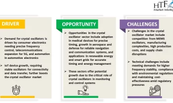 Crystal Oscillator Market to Eyewitness Massive Growth by 2030 | Seiko Epson, TXC, Daishinku