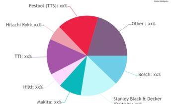 DIY Power Tools Market Analysis by Size, Status and Forecast (2024-2032)