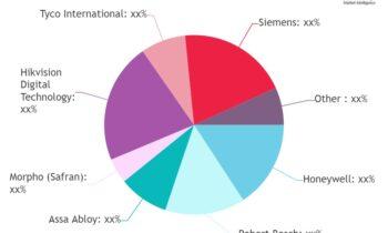 Data Center Physical Security Market SWOT Analysis by Size, Status and Forecast 2024 to 2030