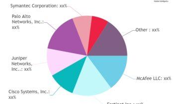 Data Exfiltration Protection Market SWOT Analysis by Leading Key Players: Raytheon, McAfee, Fortinet, Sophos