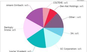 Dental Restoration Market May See Potential Upside in Years to Come: Dentsply Sirona, Amann Girrbach, COLTENE