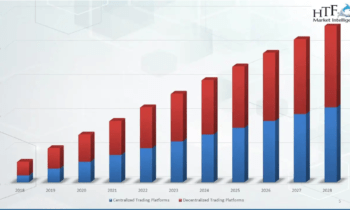 Digital Asset Trading PlatformMarket Likely to Enjoy Massive Growth (2024-2030)