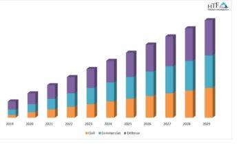 Digital Radio Frequency Market New Product Development & Latest Trends