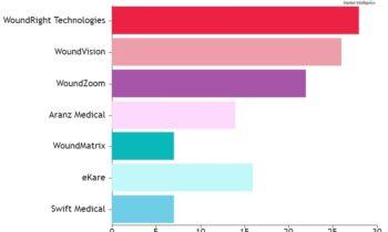 Digital Wound Care Management Market to See Huge Growth by 2032 | Swift Medical, eKare, Aranz Medical