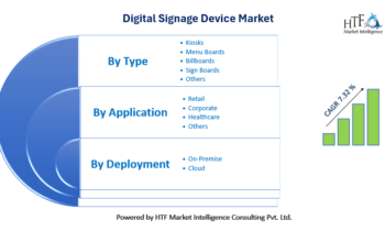 Digital signage device Market – Better Time Ahead: LG Display, Omnivex, Planar Systems