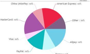 E-commerce Payment Market Dynamics, Size and Growth Trends 2024-2032 | MasterCard, American Express, PayPal