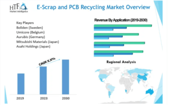 E-Scrap and PCB Recycling Market to Witness Massive Growth by 2030 |