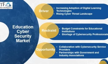 Education Cyber Security Market Outlook: Key Futuristic Trends and Competitive Landscape