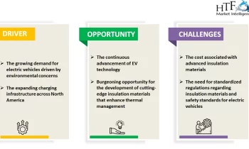 Electric Vehicle Insulation Market SWOT Analysis by Size, Status and Forecast to 2024-2030