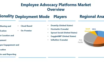 Employee Advocacy Platforms Market Size, Share, Trends, Demand, Growth, Value & Analysis Report 2024-2032