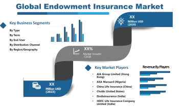 Endowment Insurance Market is Dazzling Worldwide | Major Giants AXA Mansard , China Life Insurance