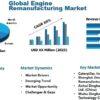 Engine Remanufacturing Market Moving in the Right Direction: Caterpillar, Sankaku Auto Parts, Static Control Components