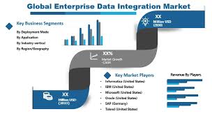 Enterprise Data Integration Market Next Big Thing | Major Giants Informatica, Microsoft, MuleSoft, Syncsort