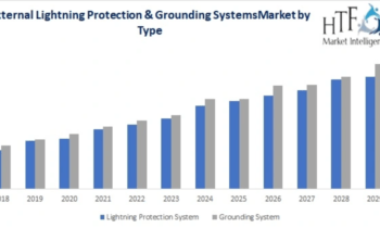 External Lightning Protection & Grounding Systems Market to Witness Huge Growth by 2030