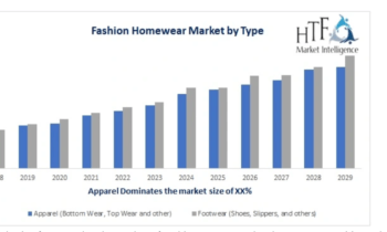 Fashion Homewear Market May Set a New Epic Growth Story (2024-2030)