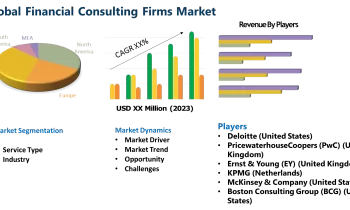 Financial Consulting Firms Market Size, Share, Trends, Demand, Growth, Value & Analysis Report 2024-2032