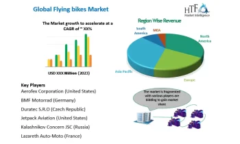 Flying bikes Market Size, Spotlight on Future Potentials (2024-2032)