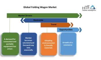 Folding Wagon Market Outlook: Key Futuristic Trends and Competitive Landscape