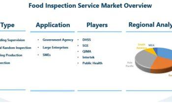 Food Inspection Service Market – Attractive Growth Proposition Seen | DHSS, Intertek, Public Health