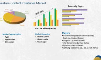 Gesture Control Interfaces Market Stunning Value Ahead: Microsoft Corporation, Apple, Google