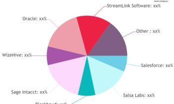 Grant Management Software Market to Witness Huge Growth (2024-2032)