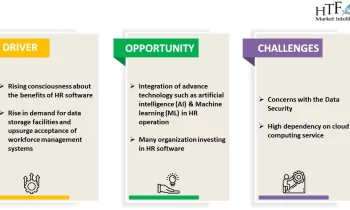 HR Software Market to See Revolutionary Growth|