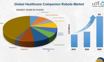 Healthcare Companion Robots Market Become Attractive Amid High Competition: ASUS Zenbo, Intuition Robotics, Honda Robotics