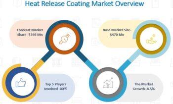 Heat Release Coating Market Rewriting its Growth Cycle | 3M Company, BASF SE, Kansai Paint