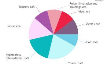 Helicopter Simulator Market SWOT Analysis by Leading Key Players: CAE, Thales, Textron, Frasca