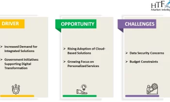 Human Services Software Market Size, Trends, Opportunities and Competitive Analysis 2024-2032