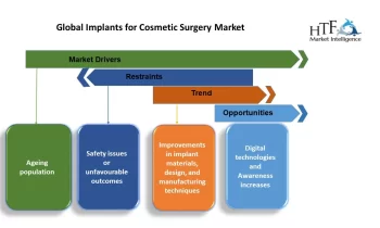 Implants for Cosmetic Surgery Market Size, Trends, Opportunities and Competitive Analysis 2024-2032