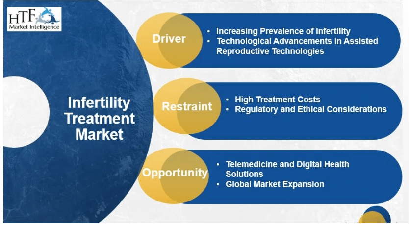 Infertility Treatment Market 