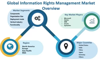 Information Rights Management Market: Forthcoming Trends and Share Analysis by 2032