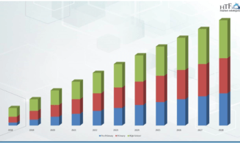  K-12 Game-based Learning Market Is Likely to Enjoy Remarkable Growth (2024-2030)