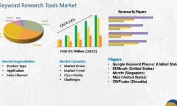 Keyword Research Tools Market Growing Popularity & Emerging Trends | SEMrush, Ahrefs, Moz