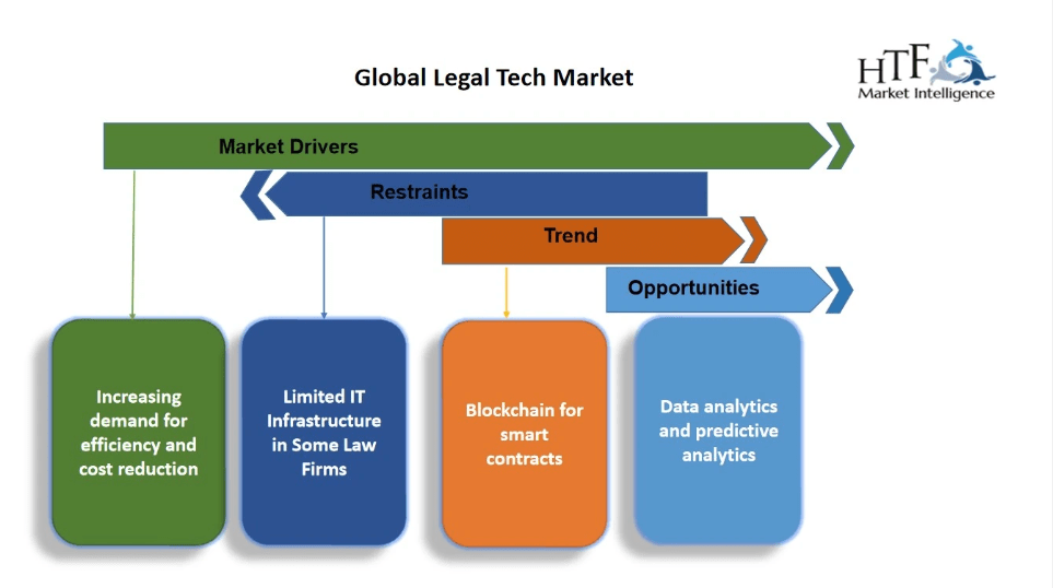 Legal Tech Market 