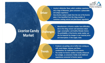 Licorice Candy Market Is Likely to Enjoy Remarkable Growth (2024-2030)