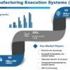 Manufacturing Execution Systems (MES) Market Growing at Robust Expansion of the Decade