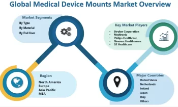 Medical Device Mounts Market Likely to Boost in Future:Stryker Corporation , Medtronic