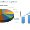 Medical Soap Market Size, Share, Trends Analysis Report And Segment Forecast 2024-2032